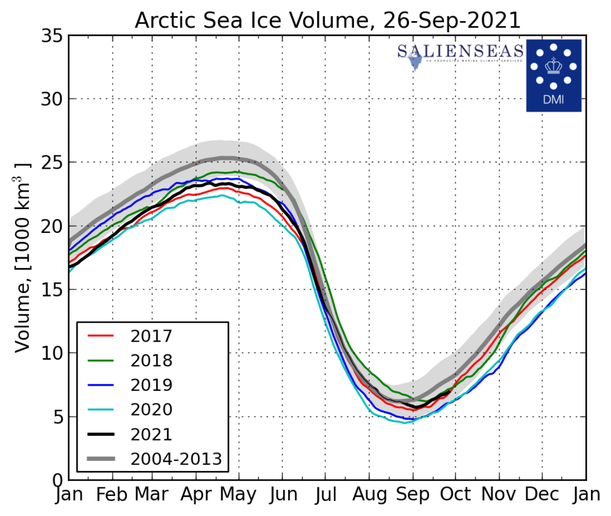 arctic-circle-sea-ice-volume-analysis-graph-2021