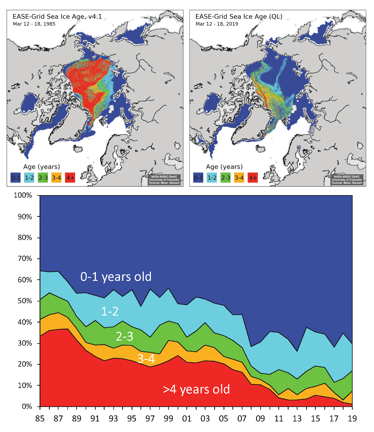 arctic-ice-age-change-over-time-graph