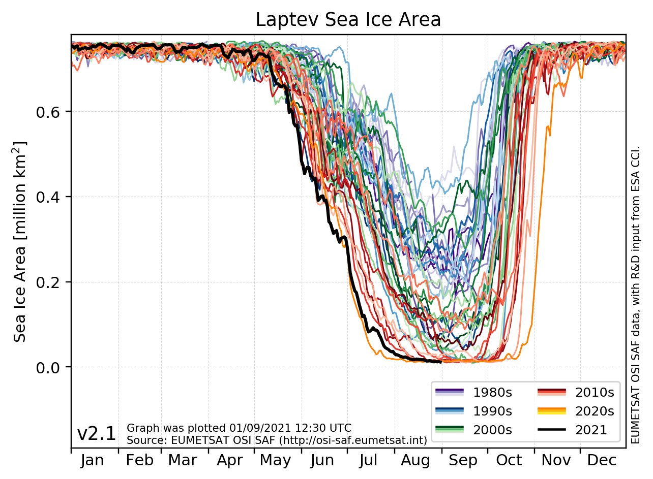 arctic-laptev-sea-ice-extent-graph-2021-comparison