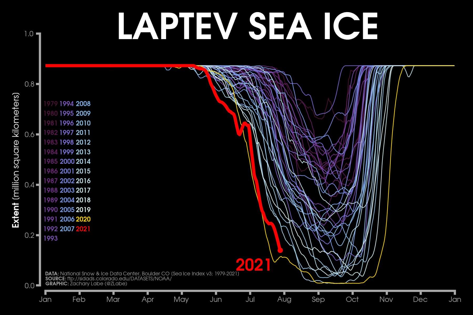 arctic-laptev-sea-region-ice-extent-graph
