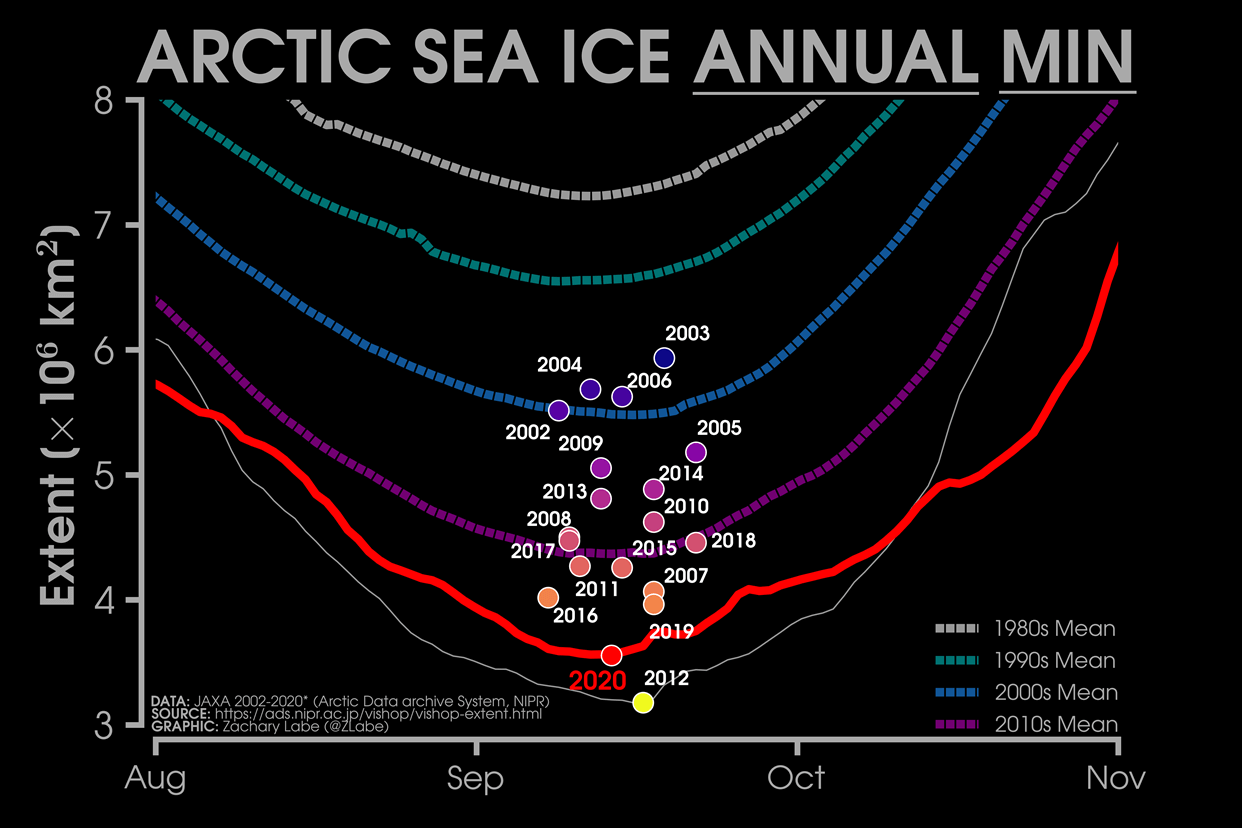 arctic-ocean-minimum-sea-ice-extent-by-years-graph