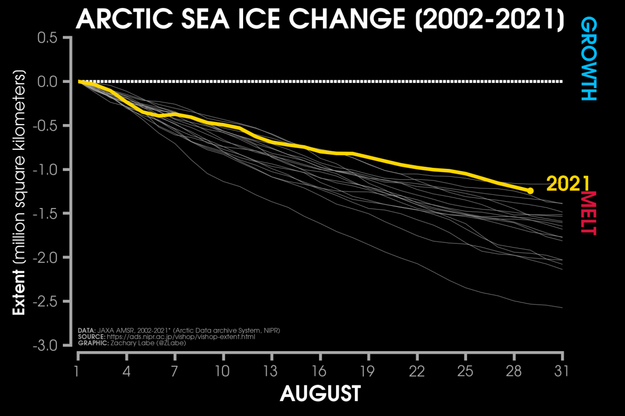 arctic-ocean-sea-ice-daily-extent-change-august