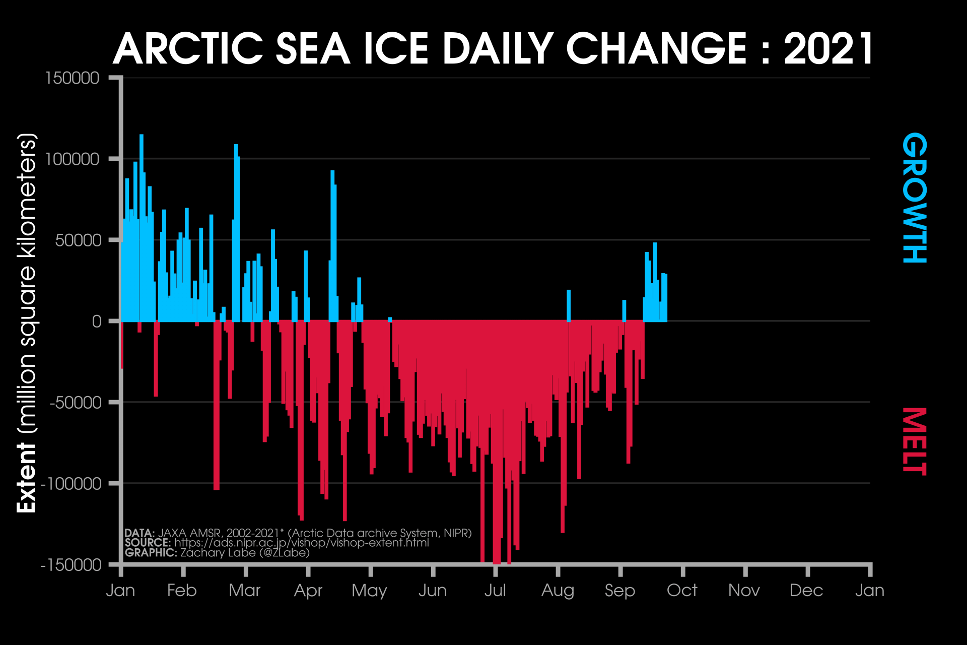 arctic-ocean-sea-ice-daily-extent-change-graph-2021-season