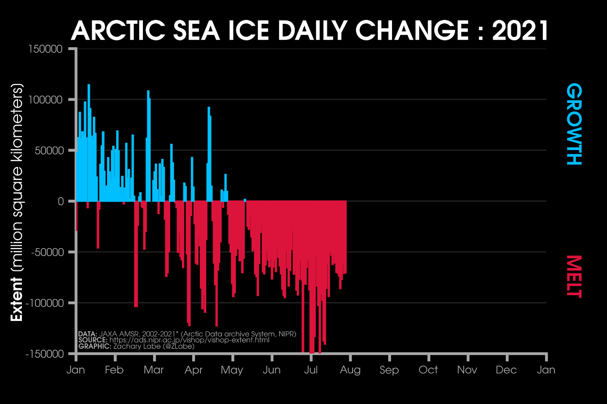 arctic-ocean-sea-ice-daily-extent-change-graph