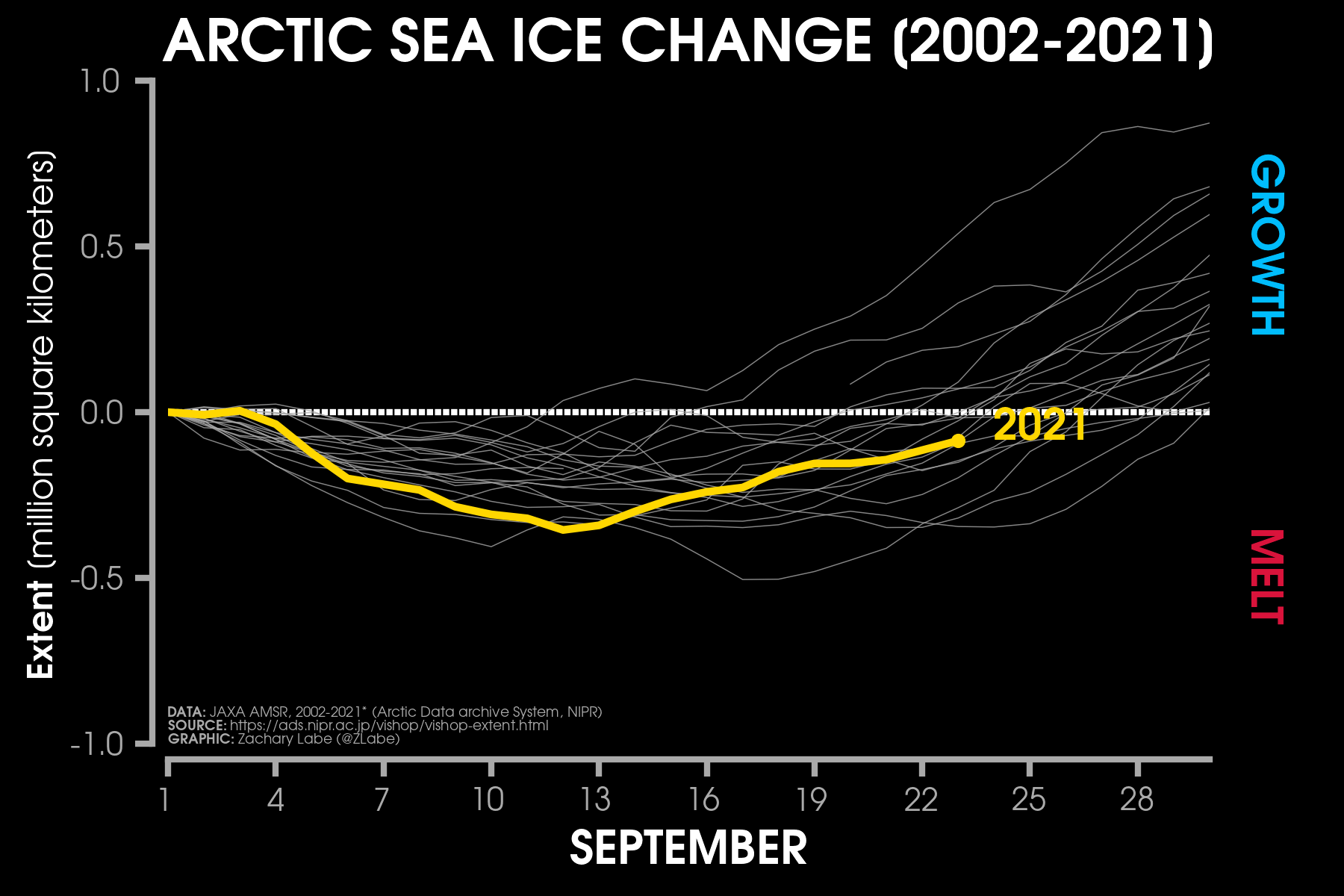 arctic-ocean-sea-ice-daily-extent-change-september-2021