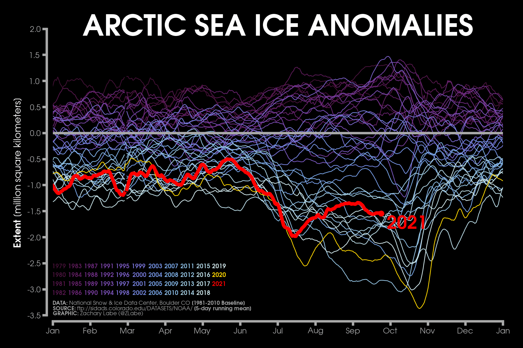 arctic-ocean-sea-ice-extent-anomaly-comparison-by-years-2021