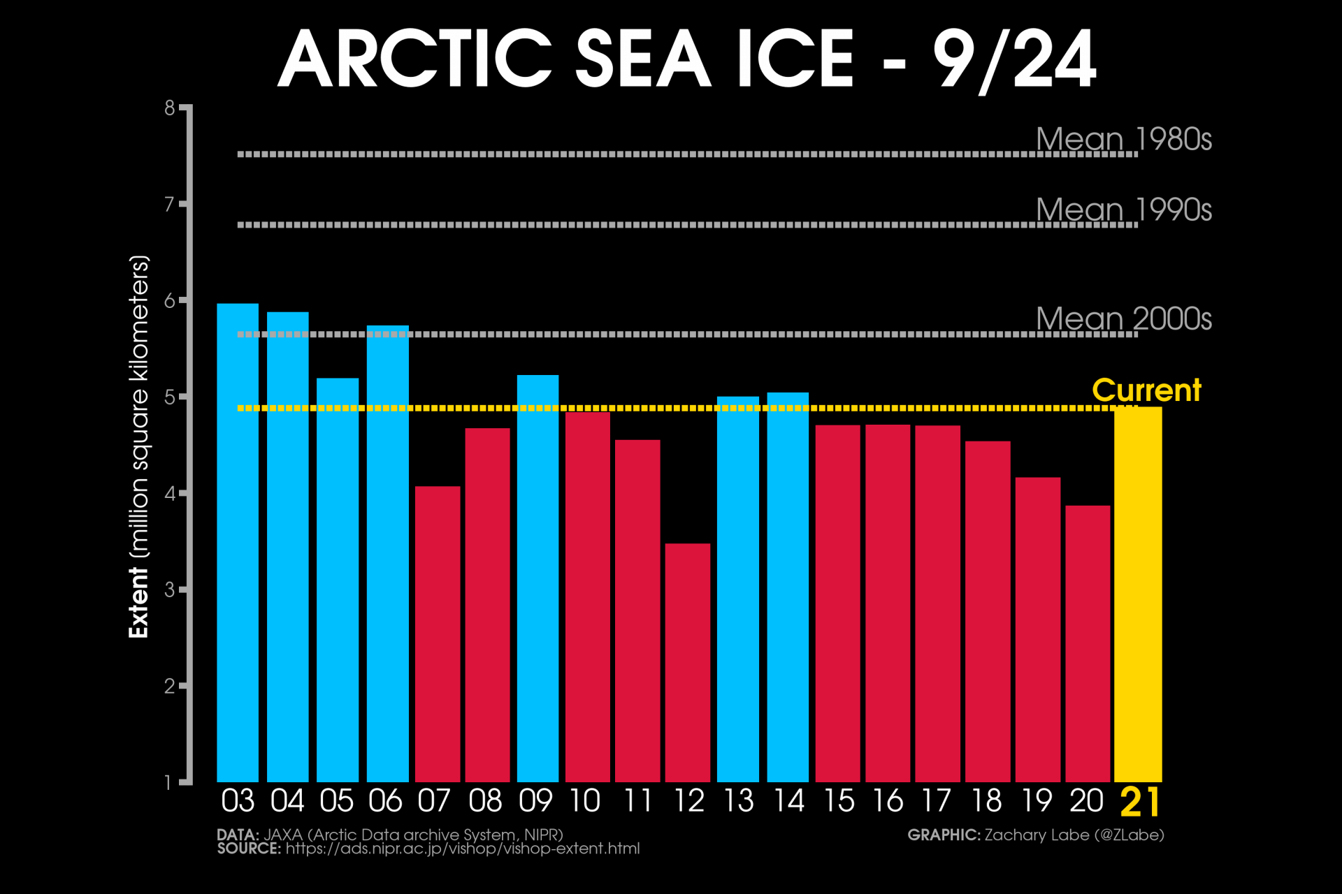 arctic-ocean-sea-ice-extent-comparison-years-graph-2021