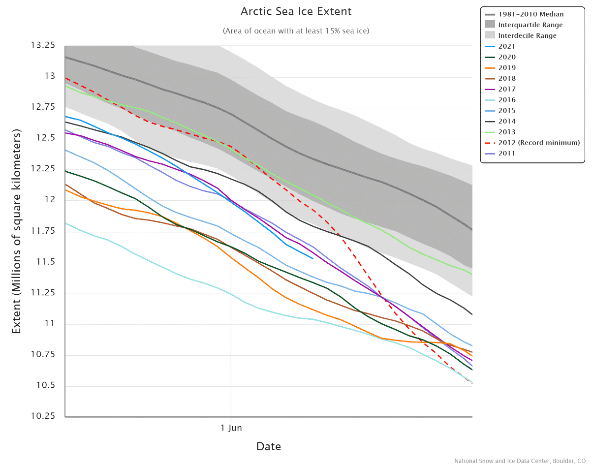 arctic-ocean-sea-ice-extent-graph-comparison-by-years