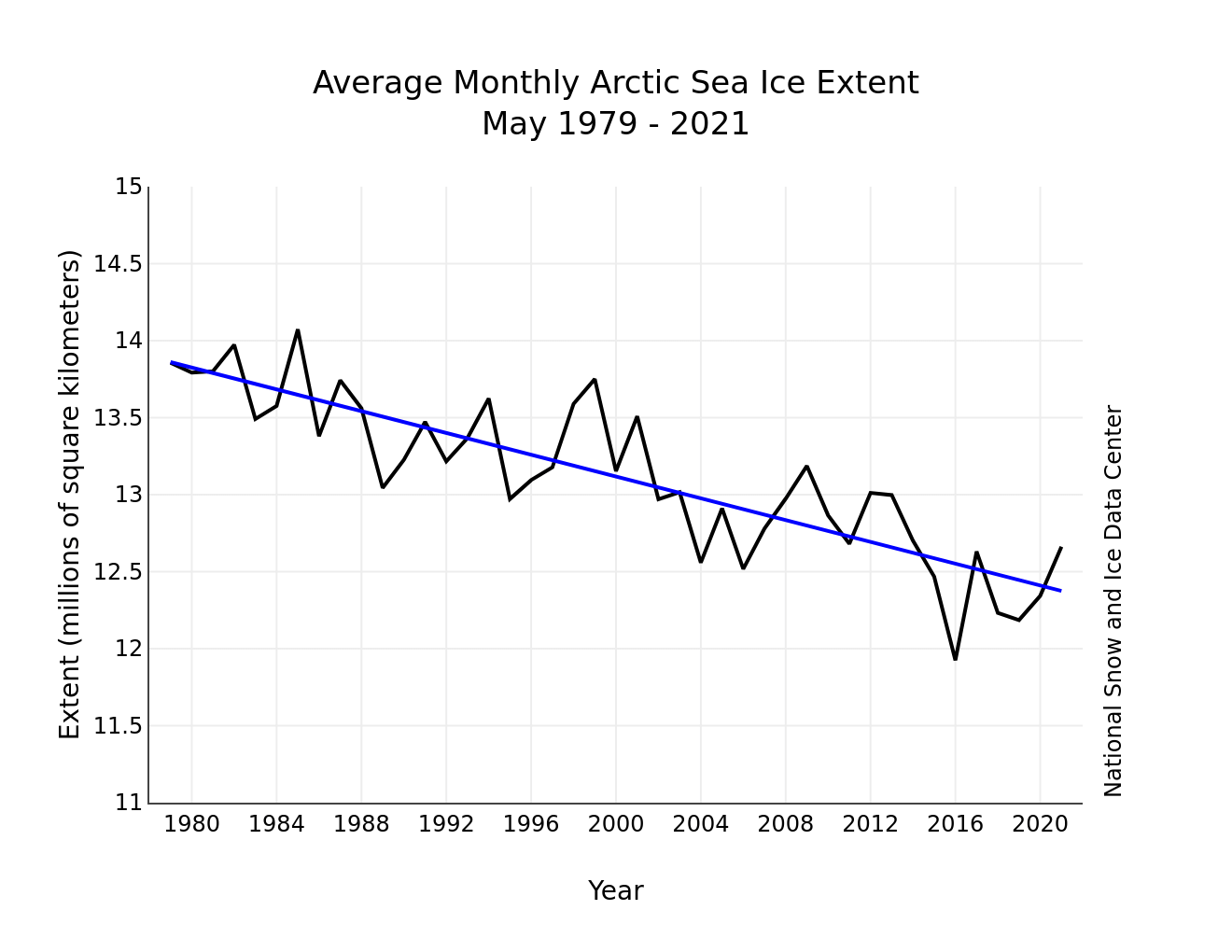 arctic-ocean-sea-ice-extent-graph-may-1979-to-2021