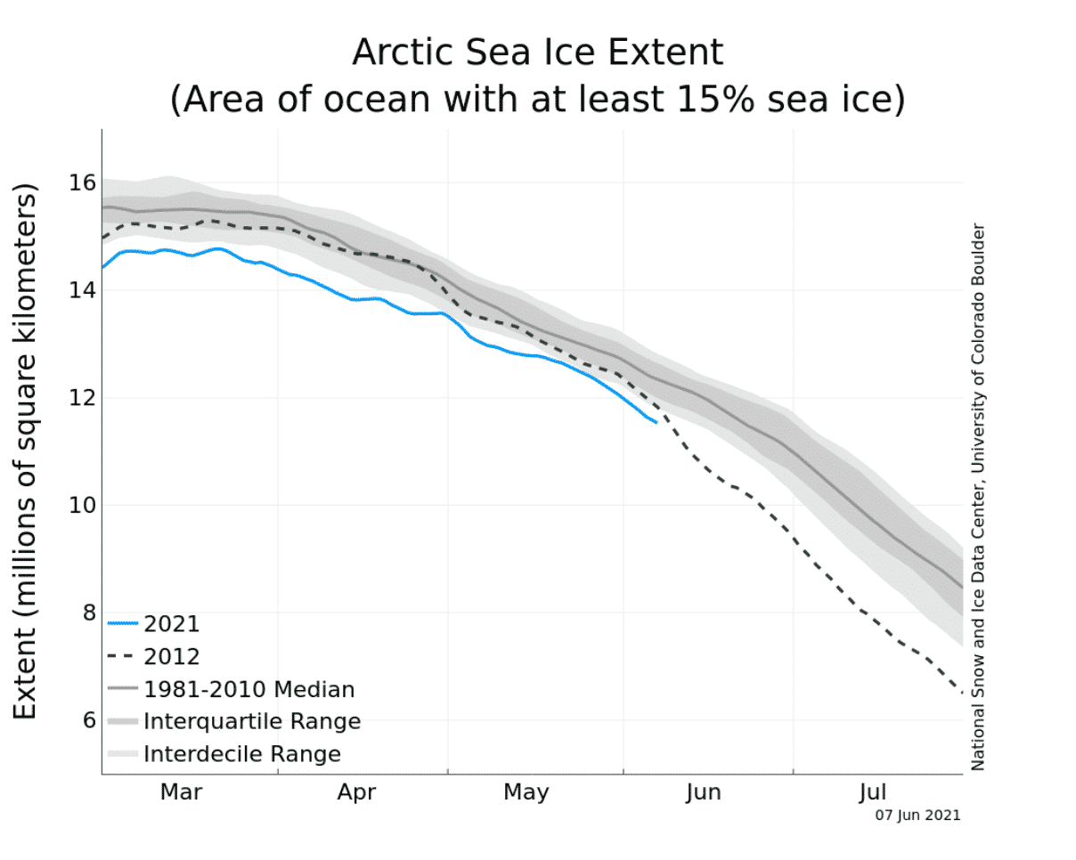 arctic-ocean-sea-ice-extent-melt-season-2021-graph-noaa