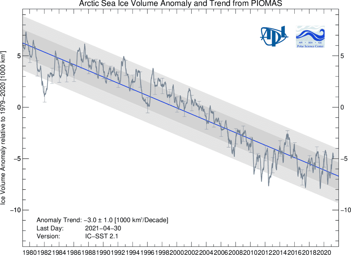 arctic-ocean-sea-ice-volume-change-trend-graph