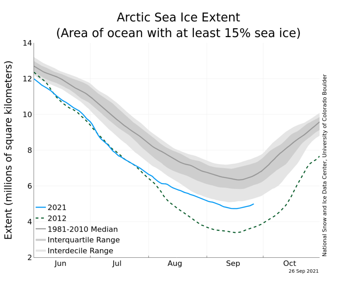 arctic-sea-ice-2021-summer-fall-analysis-graph-noaa-september