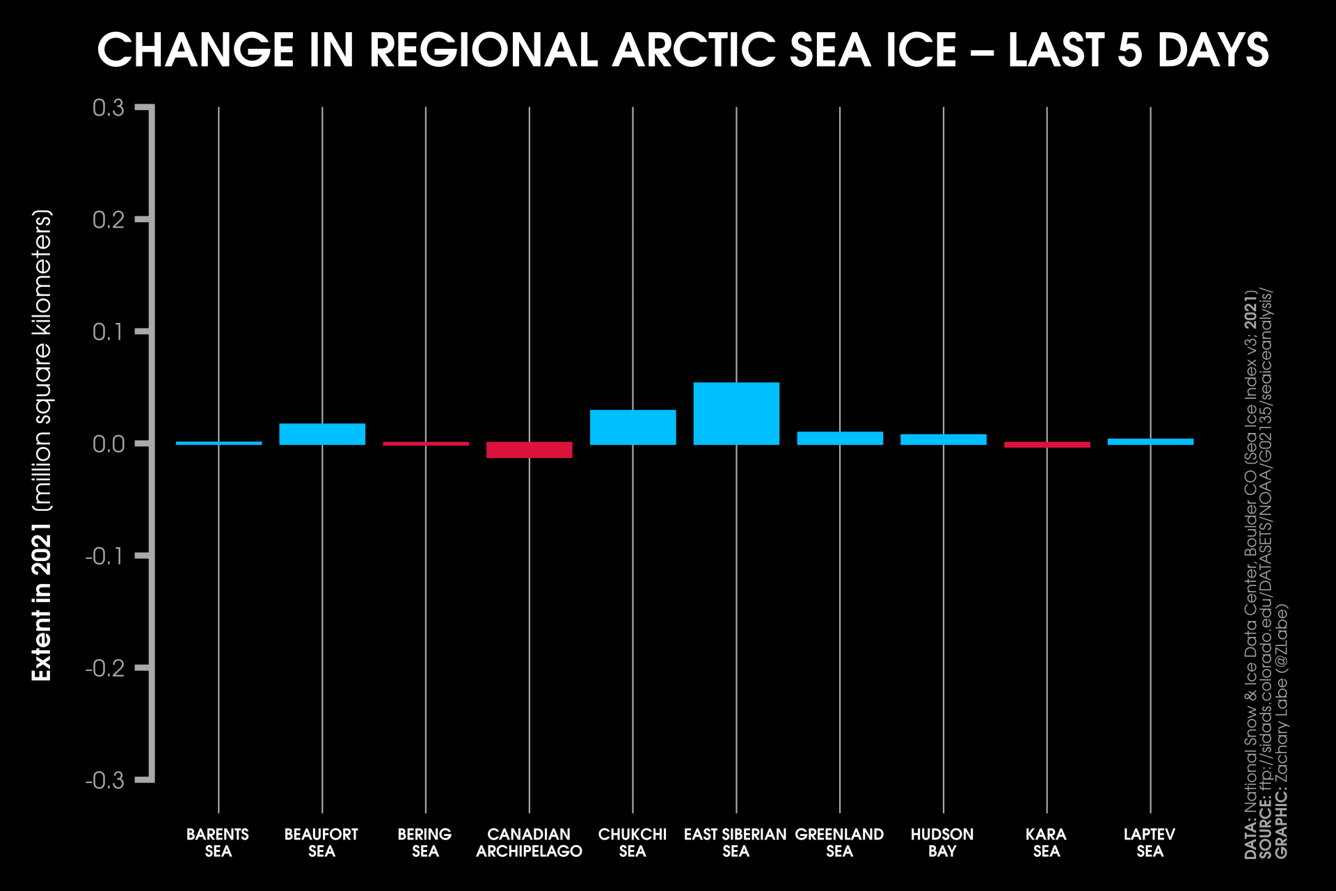 arctic-sea-ice-extent-5-day-change-regional