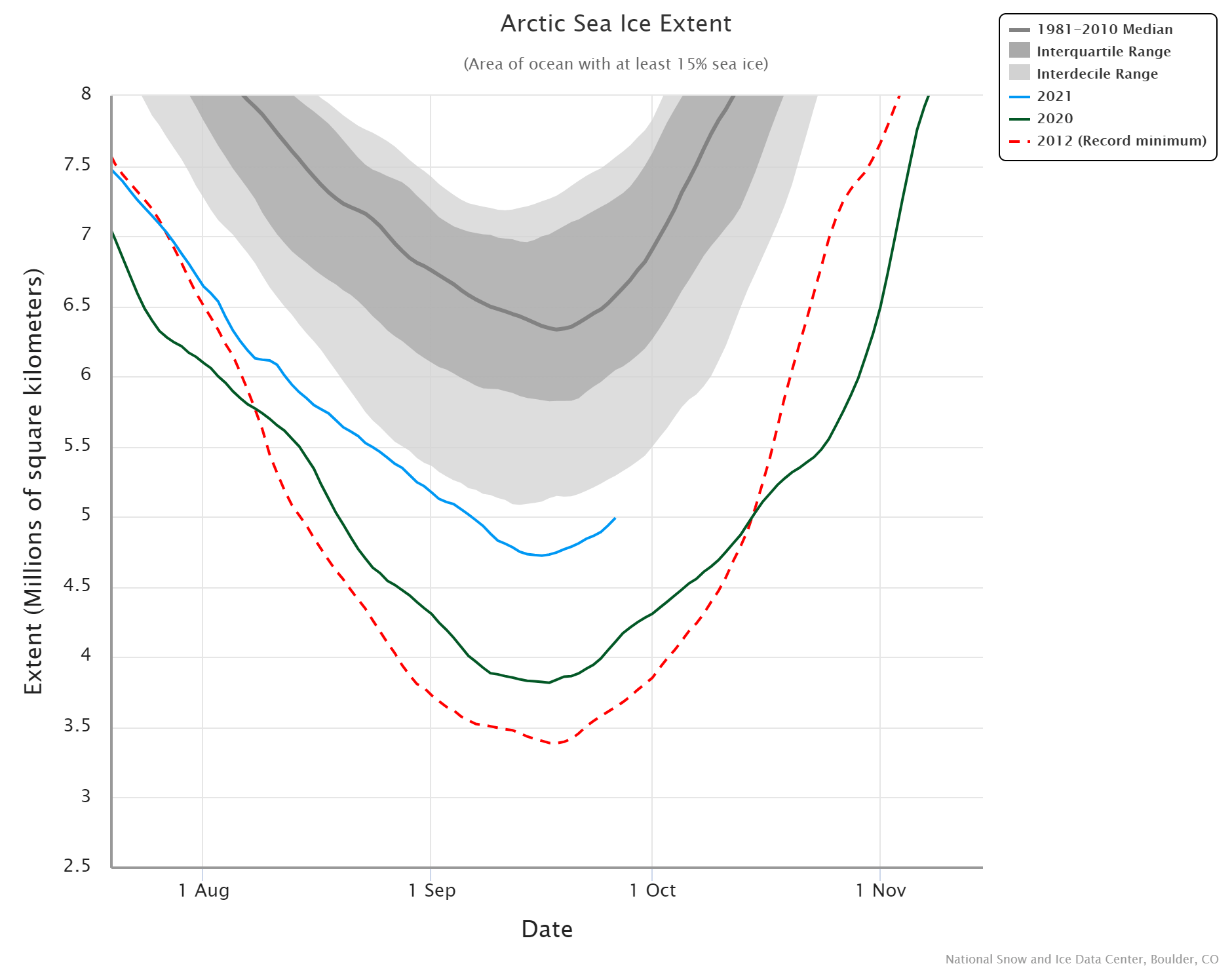 arctic-sea-ice-extent-minimum-comparison-by-years