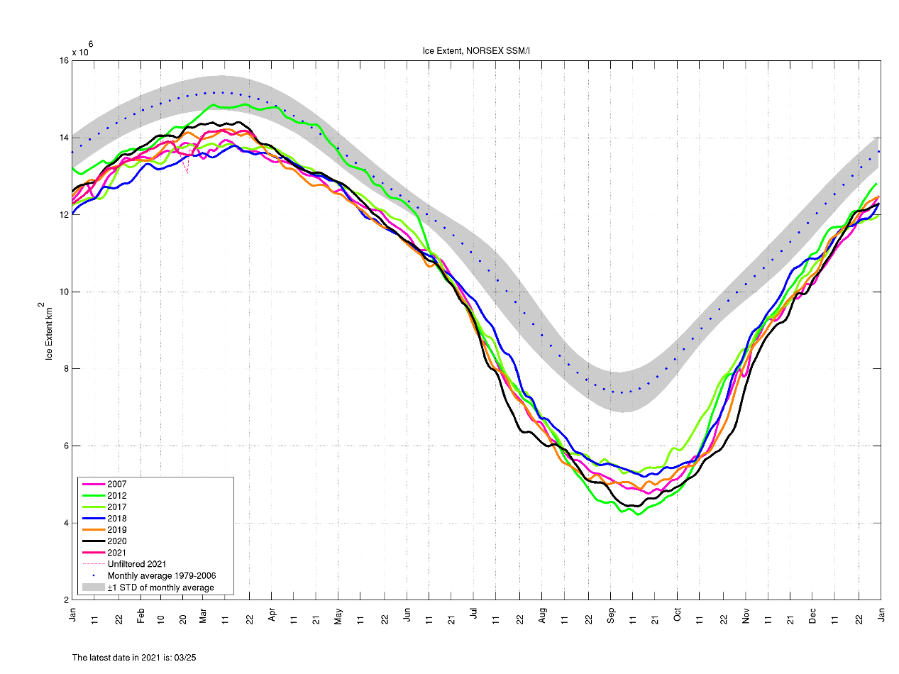arctic-sea-ice-maximum-2021-melt-seasonal-cycle