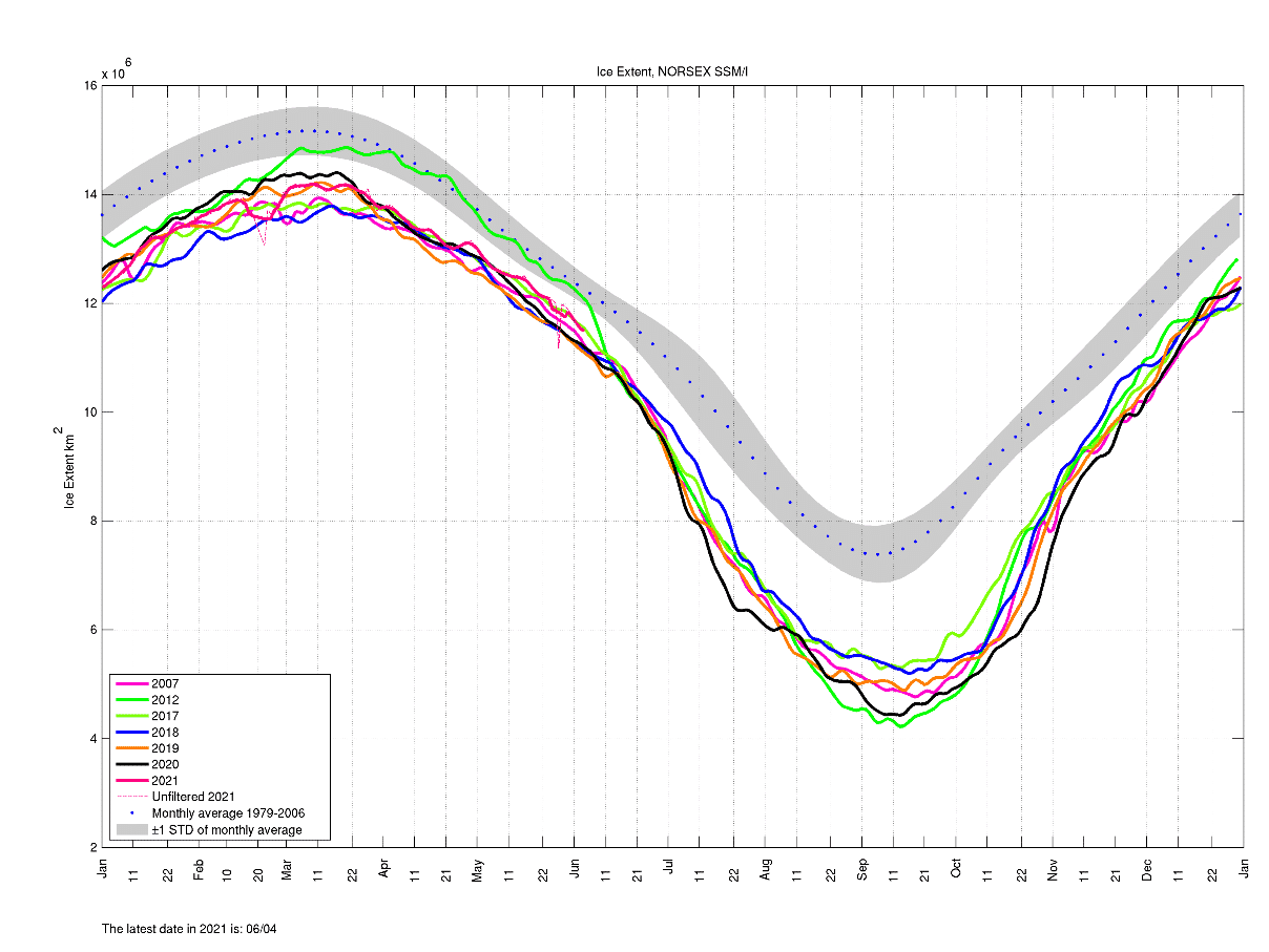 arctic-sea-ice-melt-season-2021-extent-seasonal-cycle-graph