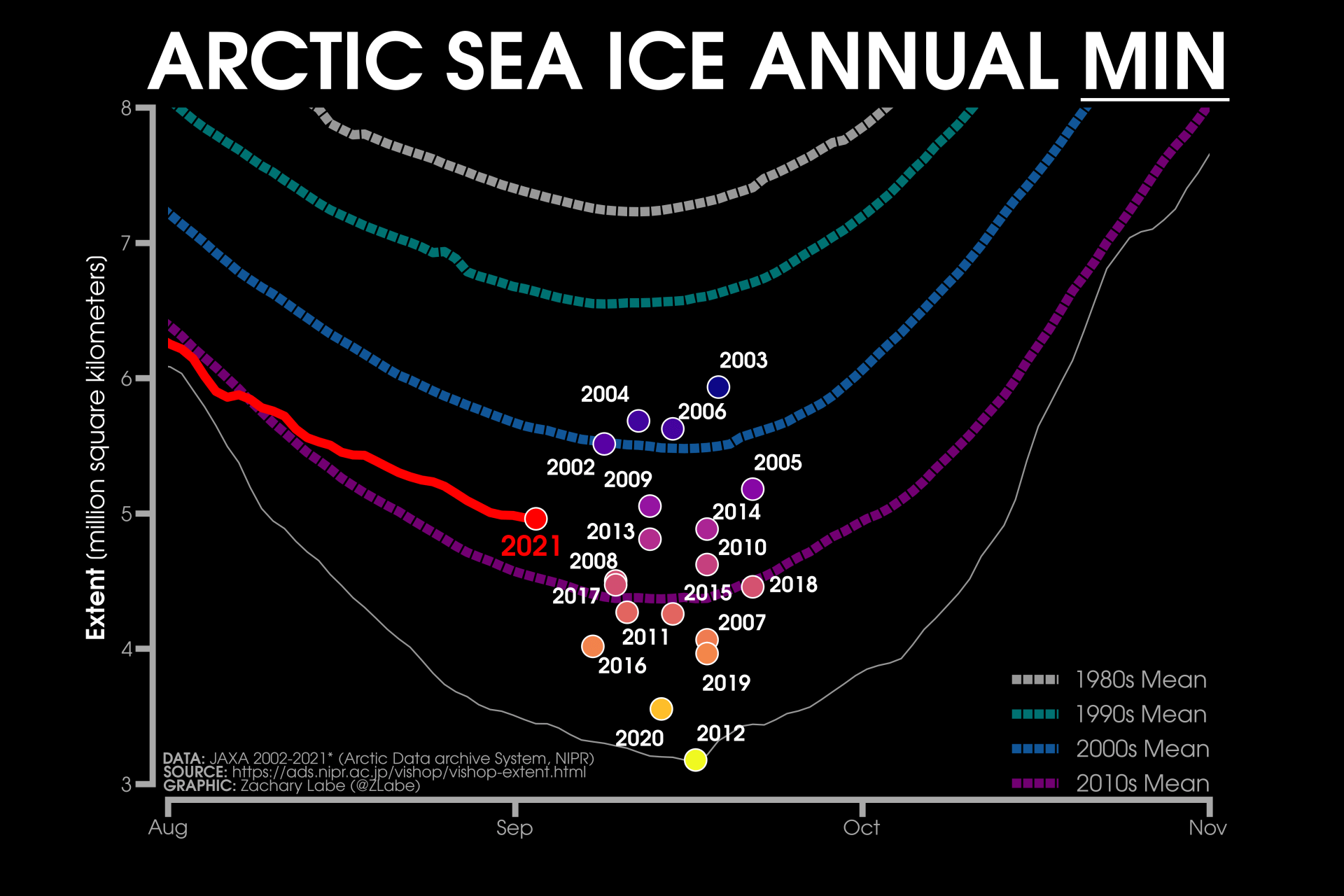 arctic-sea-ice-minimum-extent-graph-by-years-comparison