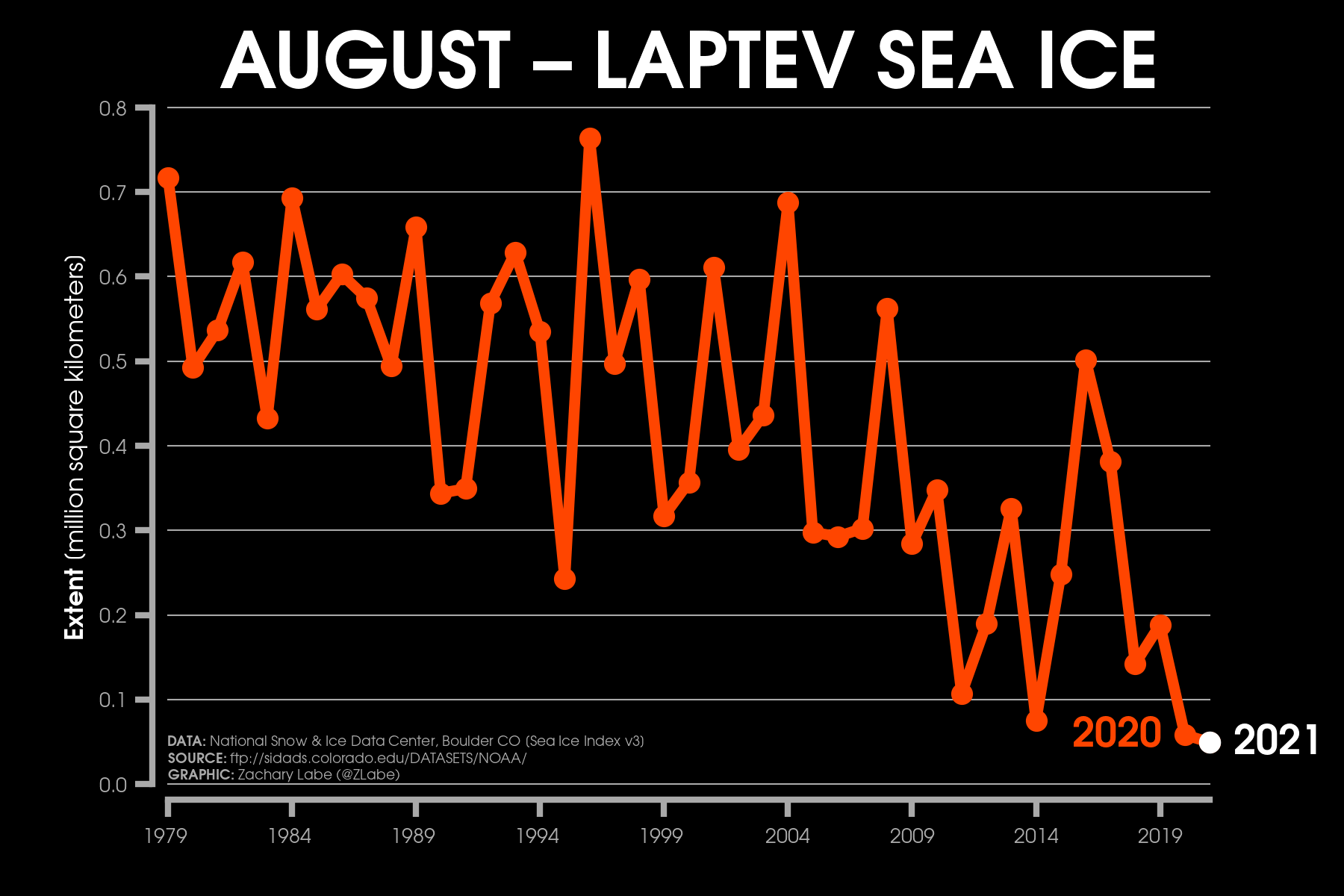august-laptev-sea-ice-extent-by-years