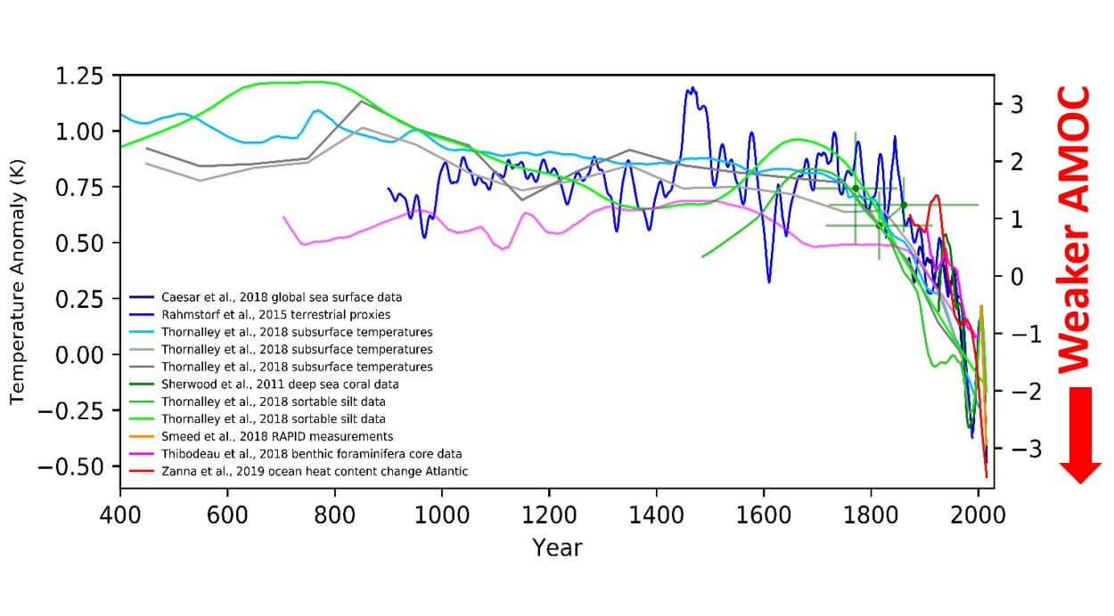 combined-historical-AMOC-gulf-stream-collapse-estimates