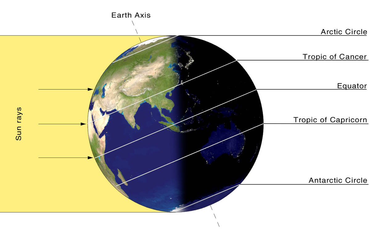 global-summer-solstice-sun-rays-angle-north-south-diagram