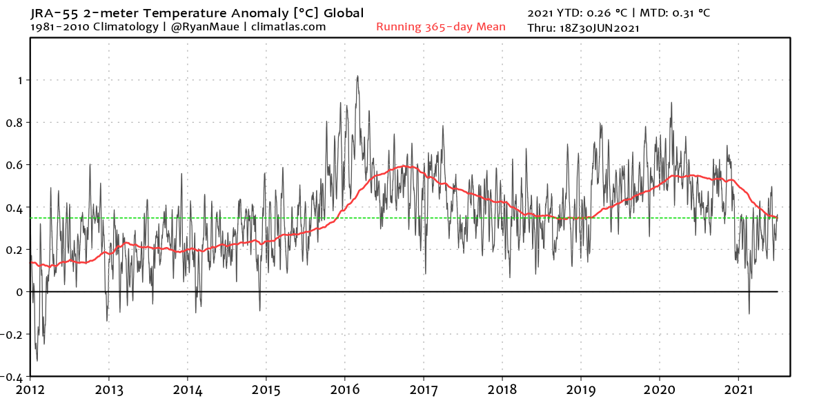 global-temperature-anomaly-over-last-9-years-graph