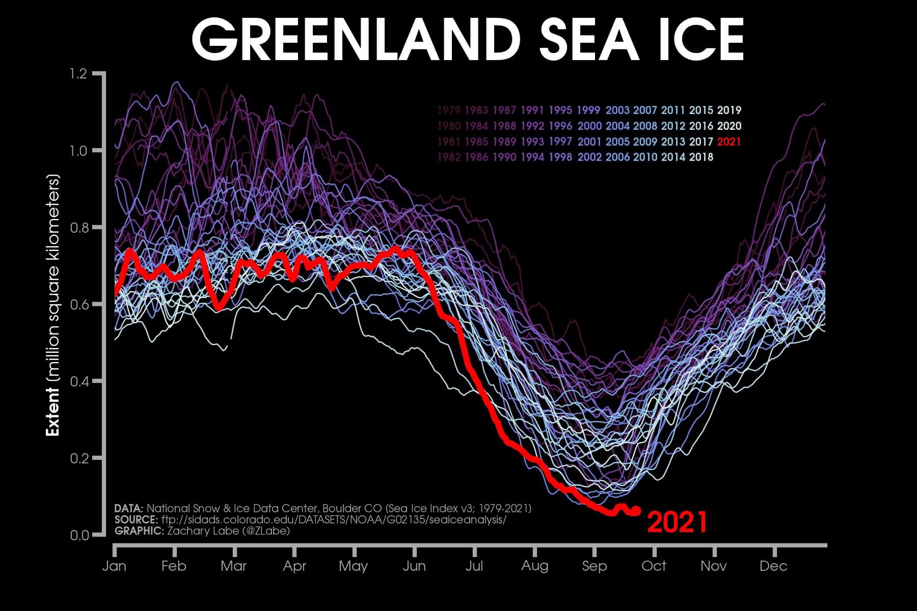 greenland-sea-ice-area-graph-so-far