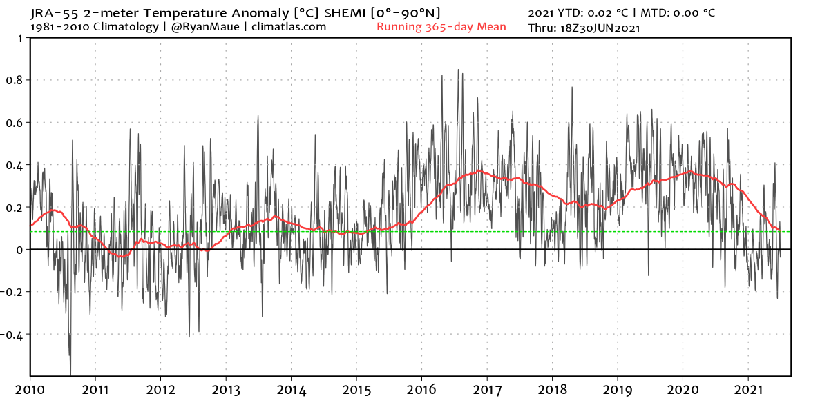 south-hemisphere-temperature-anomaly-over-last-eleven-years-graph