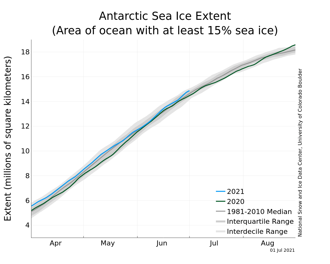 south-pole-antarctica-sea-ice-extent-and-climatology-graph