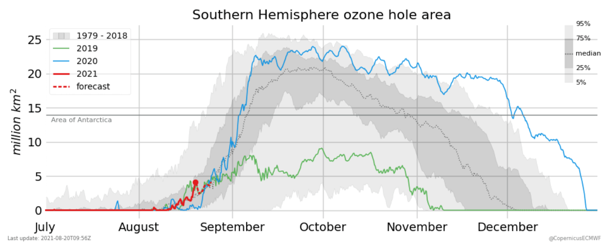 south-pole-winter-stratospheric-warming-ozone-hole-area-analysis