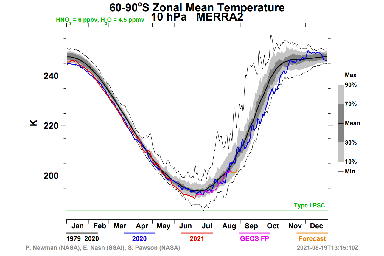 winter-south-pole-stratosphere-temperature-forecast