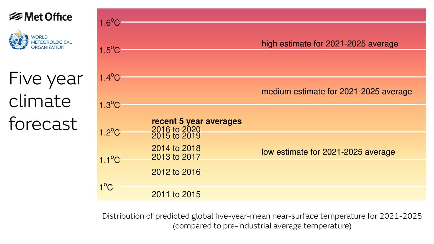 climate change tipping point global temperature increase met office