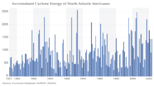 ace index in tropical cyclone