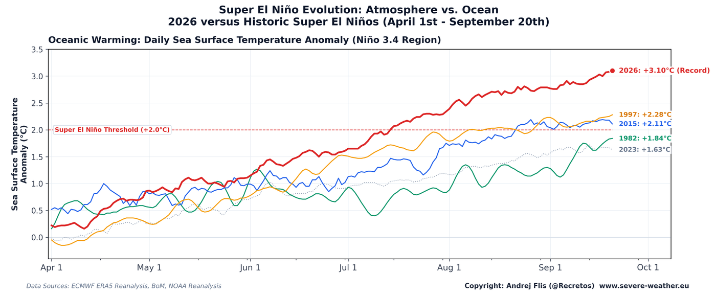el-nino-development-winter-summer-fall-season-2026-latest-enso-temperature-graph-september-super-event-record-development