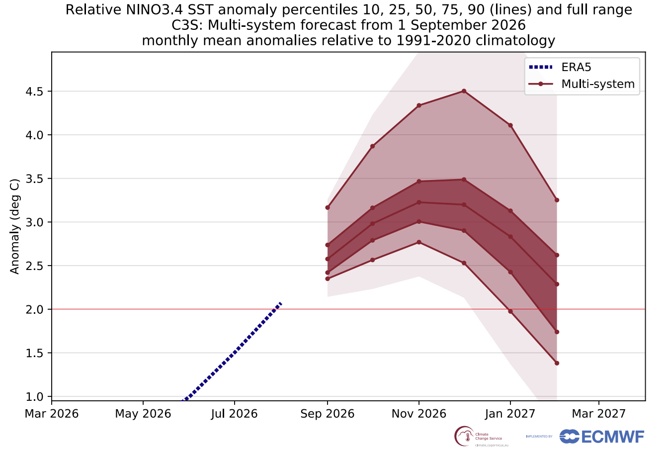 enso-regions-forecast-2026-weather-long-range-united-states-north-america-el-nino-development-latest-multi-model-ensembles