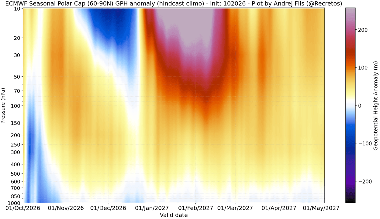 ECMWF forecast of Arctic pressure anomalies, with a weak Polar Vortex spreading down in January and February 2027
