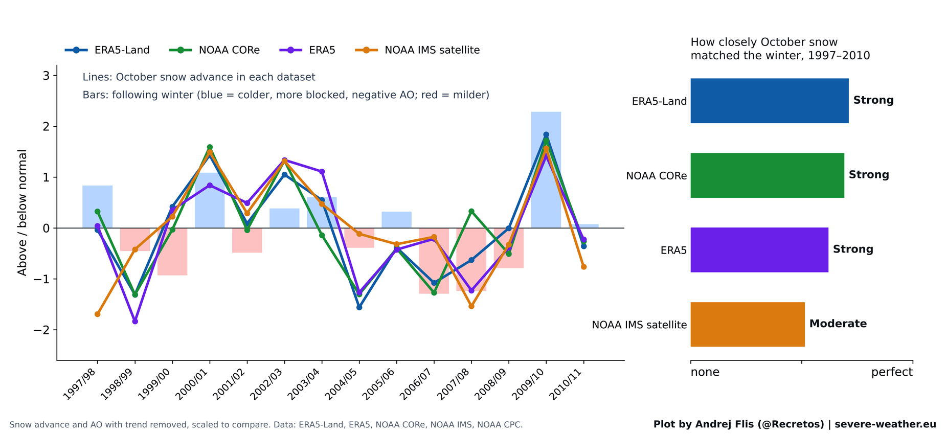 October snow advance in four datasets compared with the following winter AO, showing a strong link from 1997 to 2010