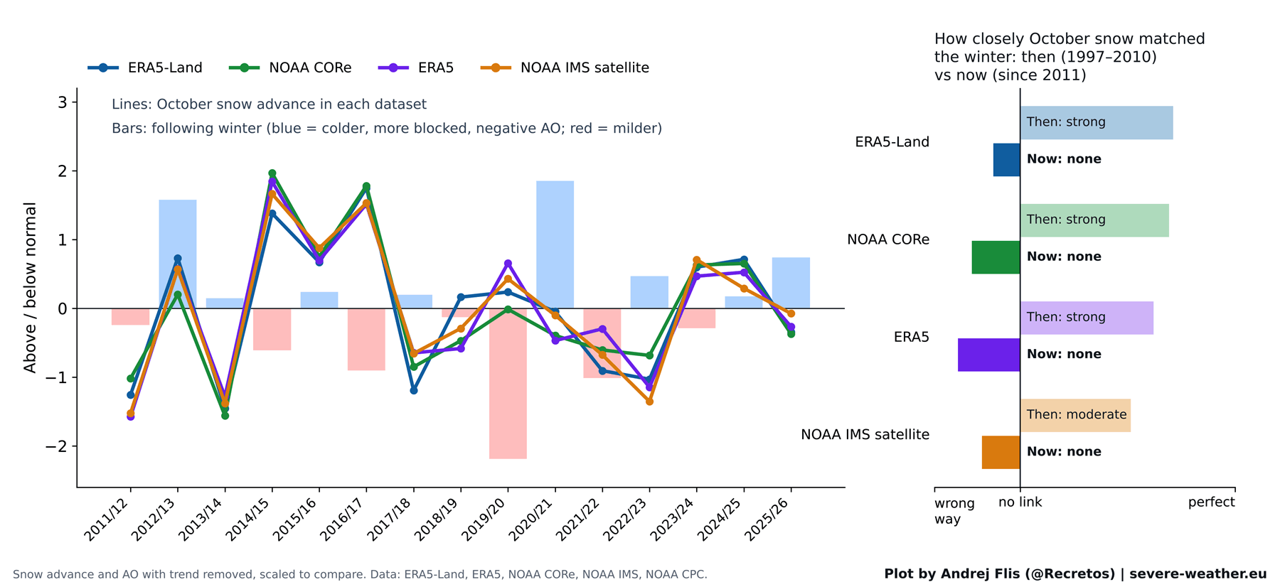October snow advance in four datasets compared with the following winter AO since 2011, with the link no longer visible