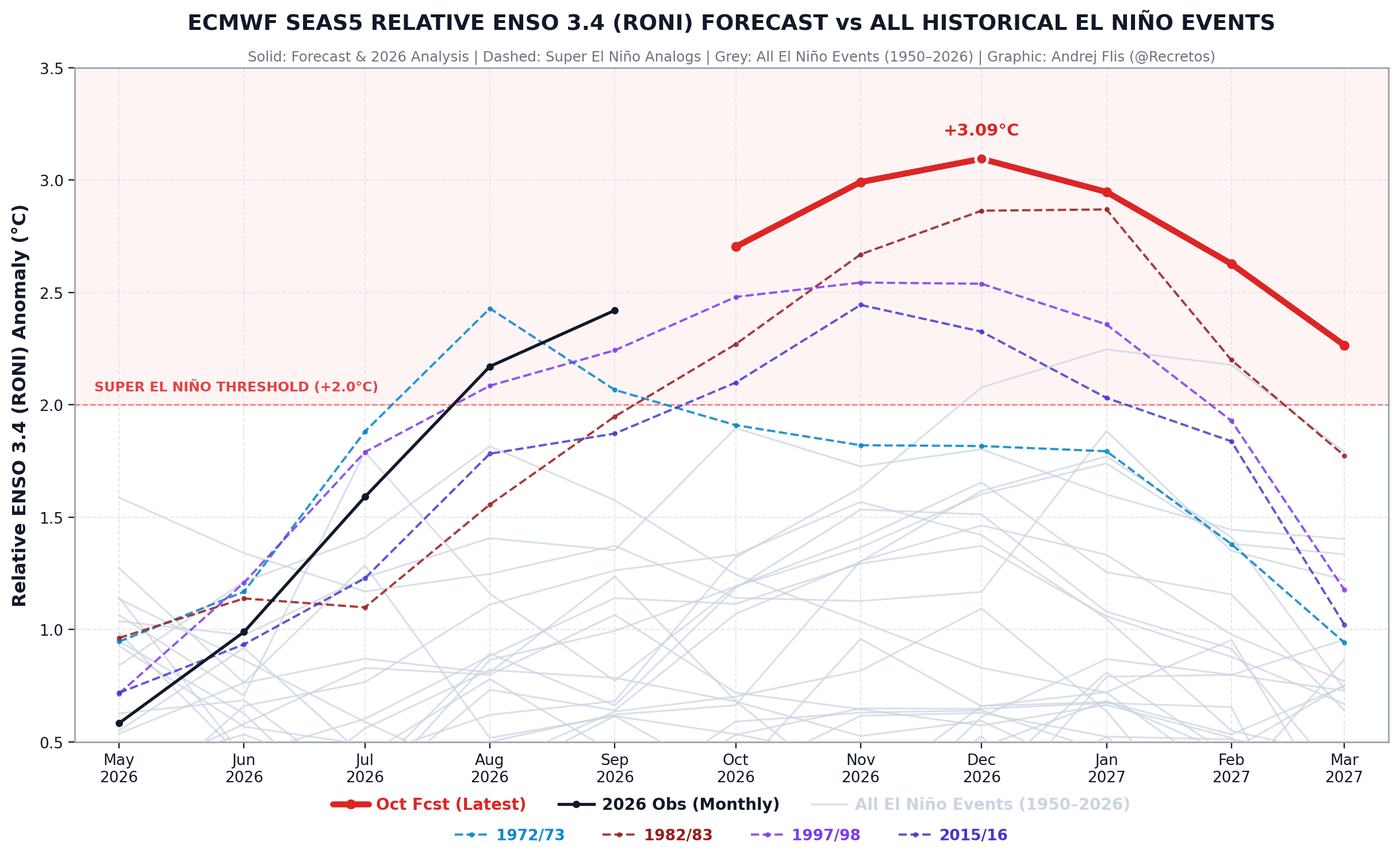 ECMWF El Niño forecast for 2026/2027 compared with past Super El Niño events and all El Niño events since 1950