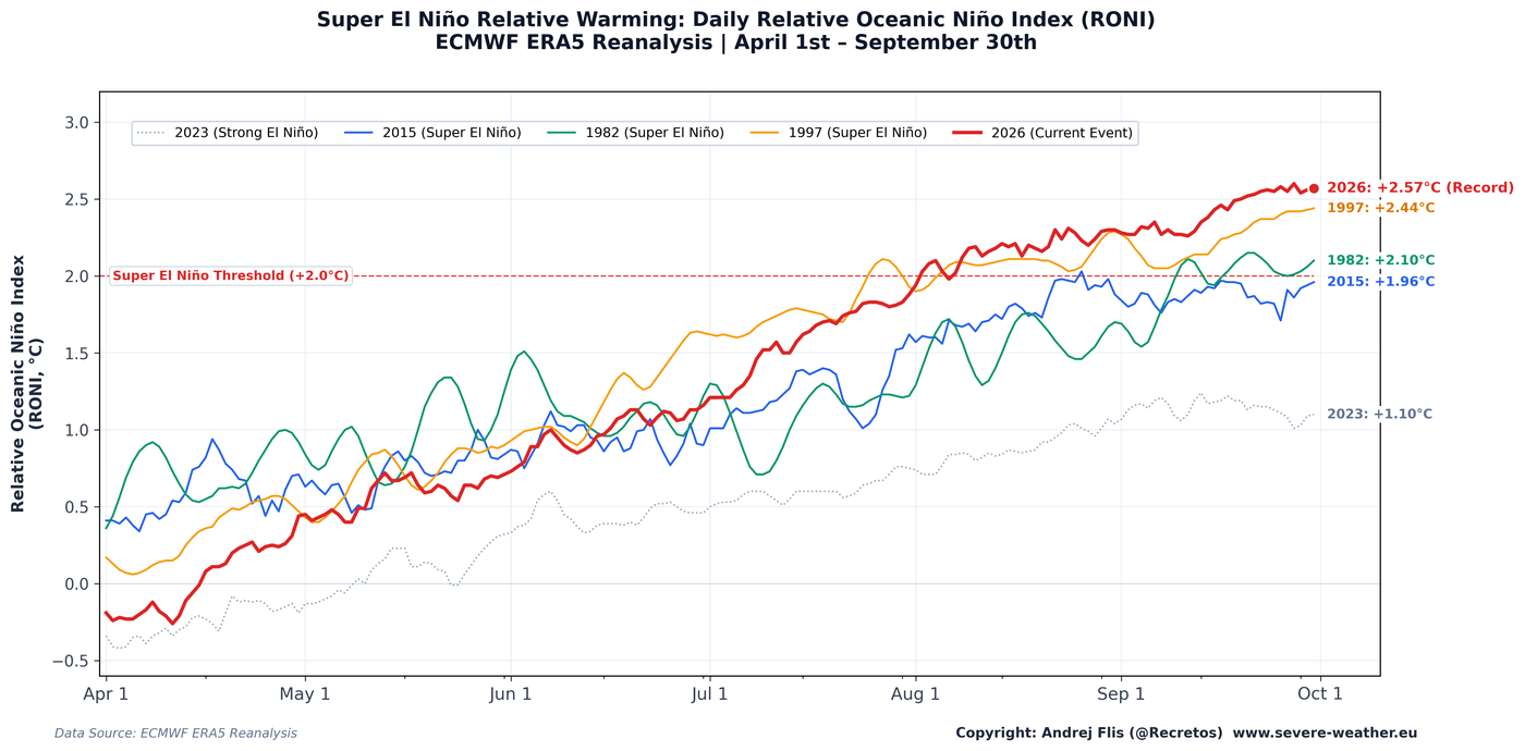 Graph of the 2026 El Niño development compared with past Super El Niño events, showing record growth since spring
