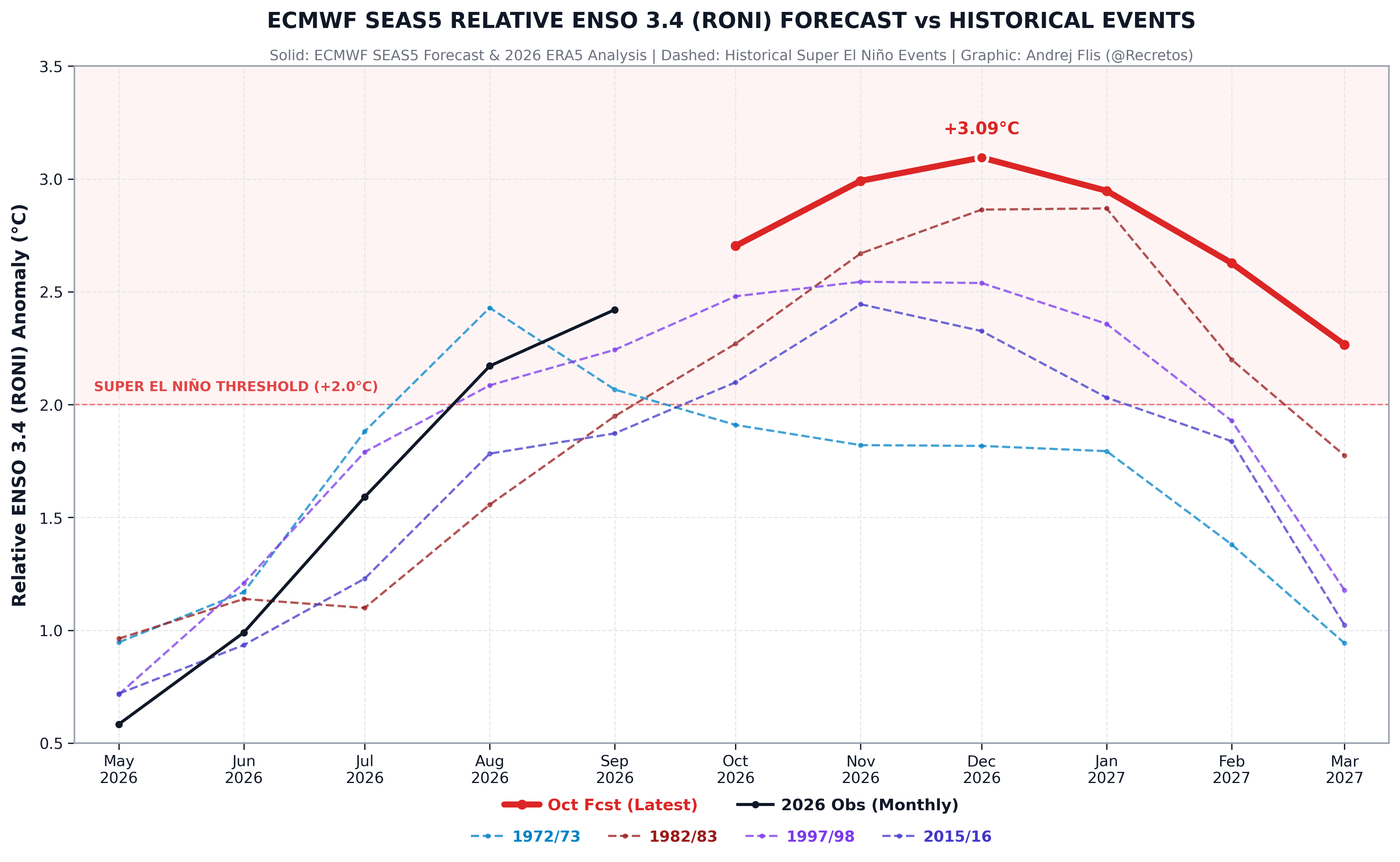 enso-region-forecast-2026-weather-long-range-trends-united-states-north-america-super-el-nino-development-late-november-update-ecmwf