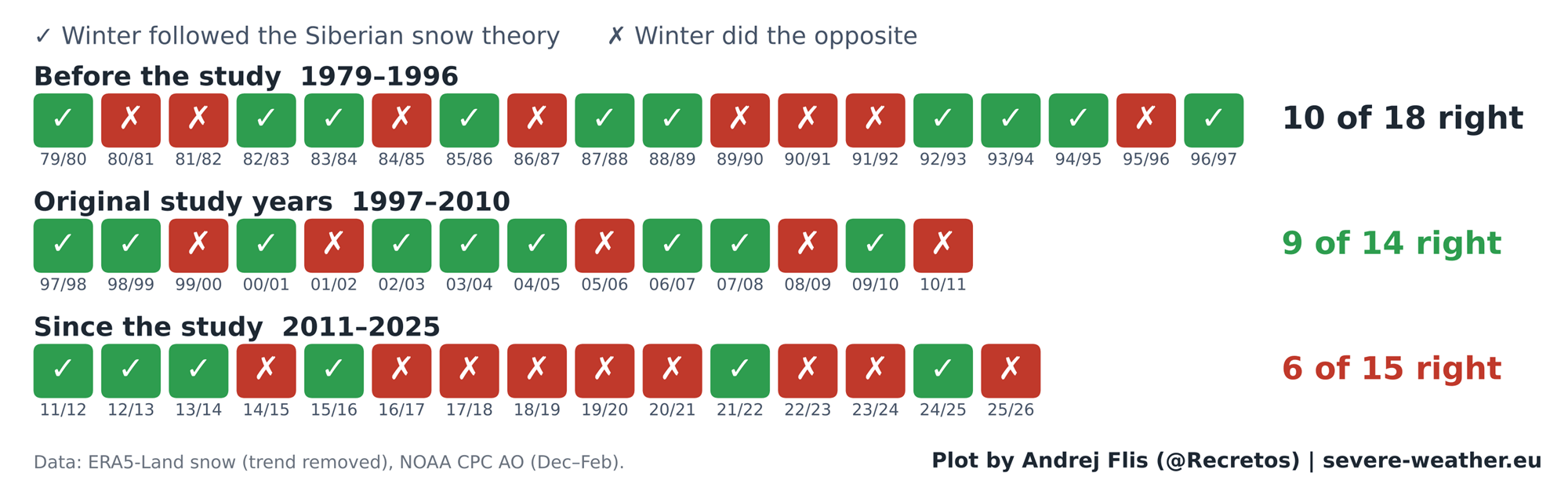 Winter by winter scorecard of the October snow signal from 1979 to 2025, right in 25 of 47 winters