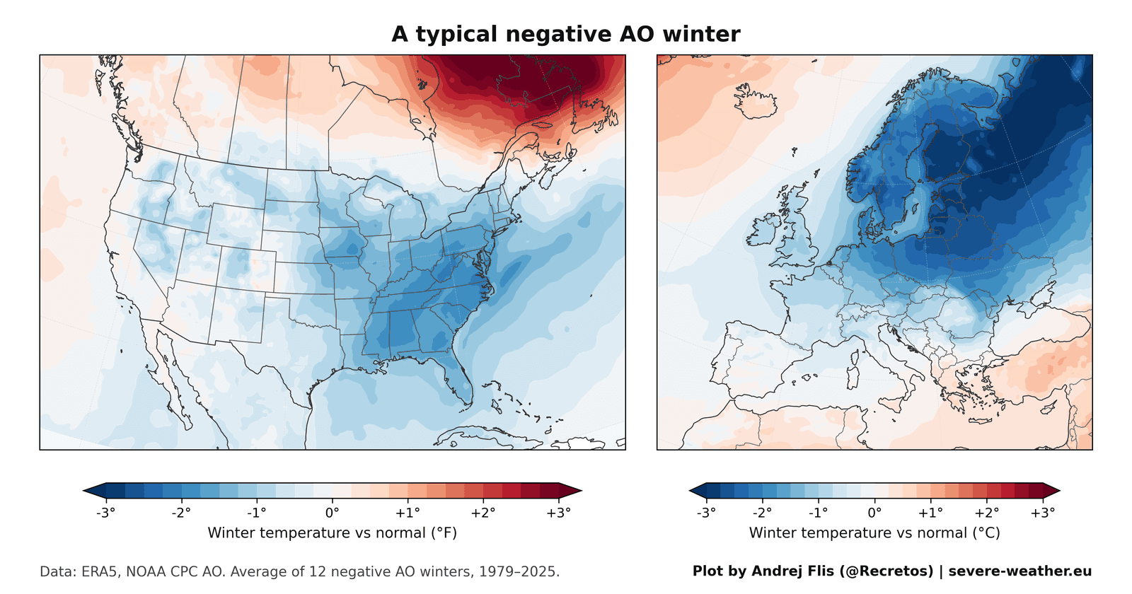 Typical negative AO winter, colder in the eastern United States and northern Europe and milder in eastern Canada