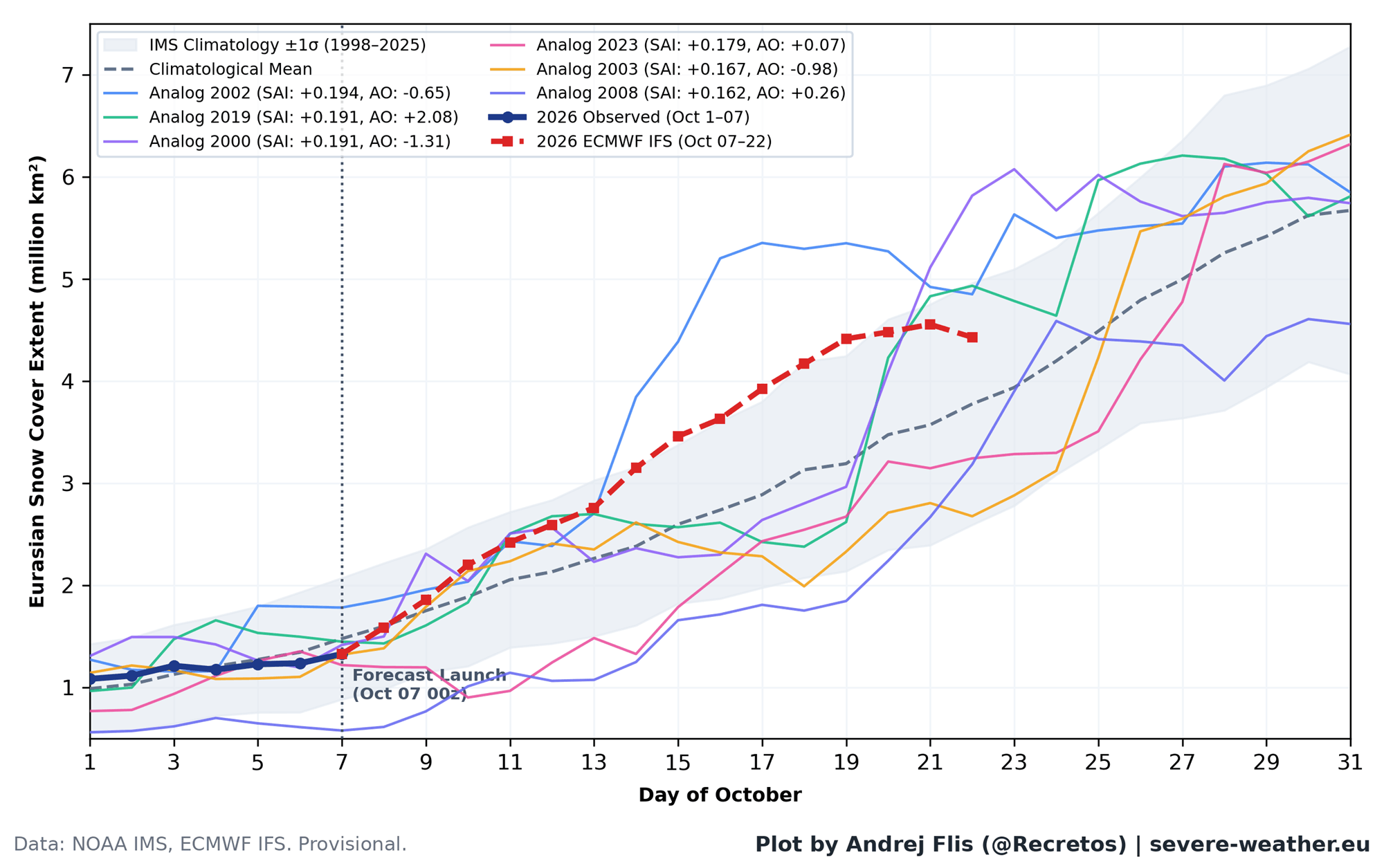 Eurasian snow cover in October 2026 from satellite data and the ECMWF forecast, compared with similar past years