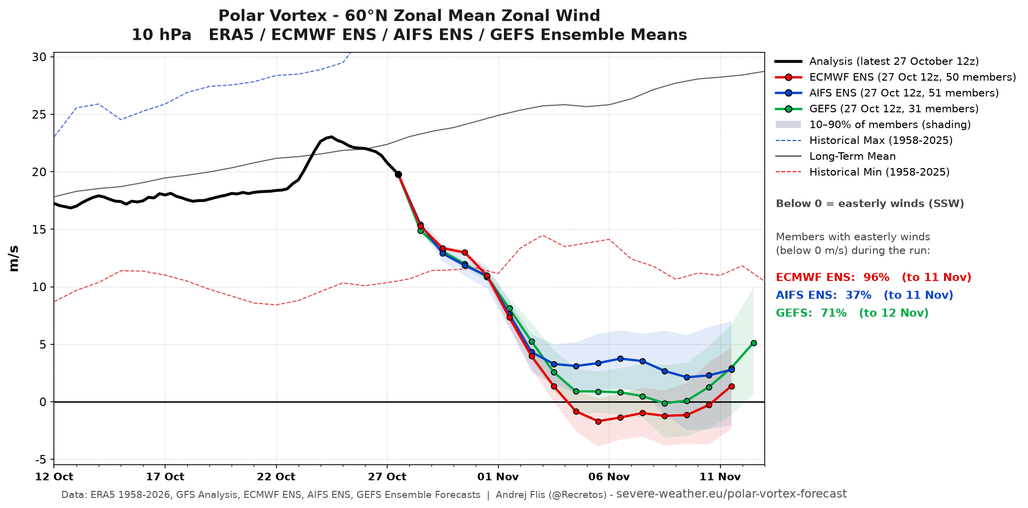 Ensemble forecasts of Polar Vortex winds at 10mb, with 96% of ECMWF members showing a wind reversal by November 11