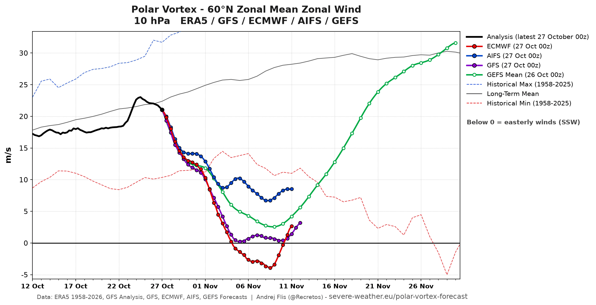Multi-model forecast of Polar Vortex winds at 10mb, dropping below record lows toward a reversal in early November 2026