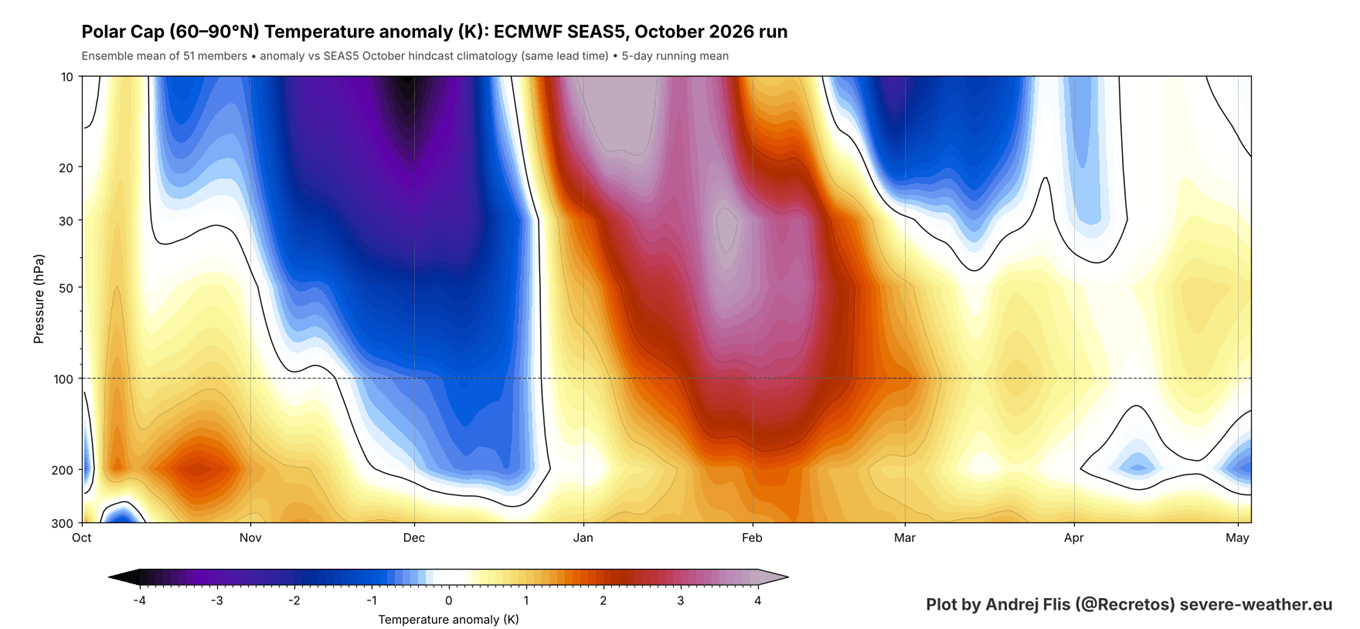 ECMWF seasonal forecast of the stratosphere for winter 2026/2027, with a Polar Vortex slowdown from January 2027