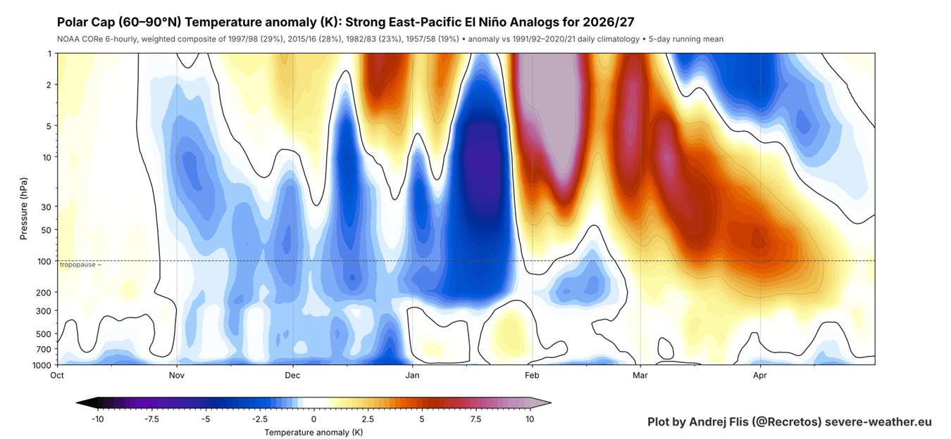 Stratosphere profile from past analog winters, with a stronger Polar Vortex early and a warming signal in February