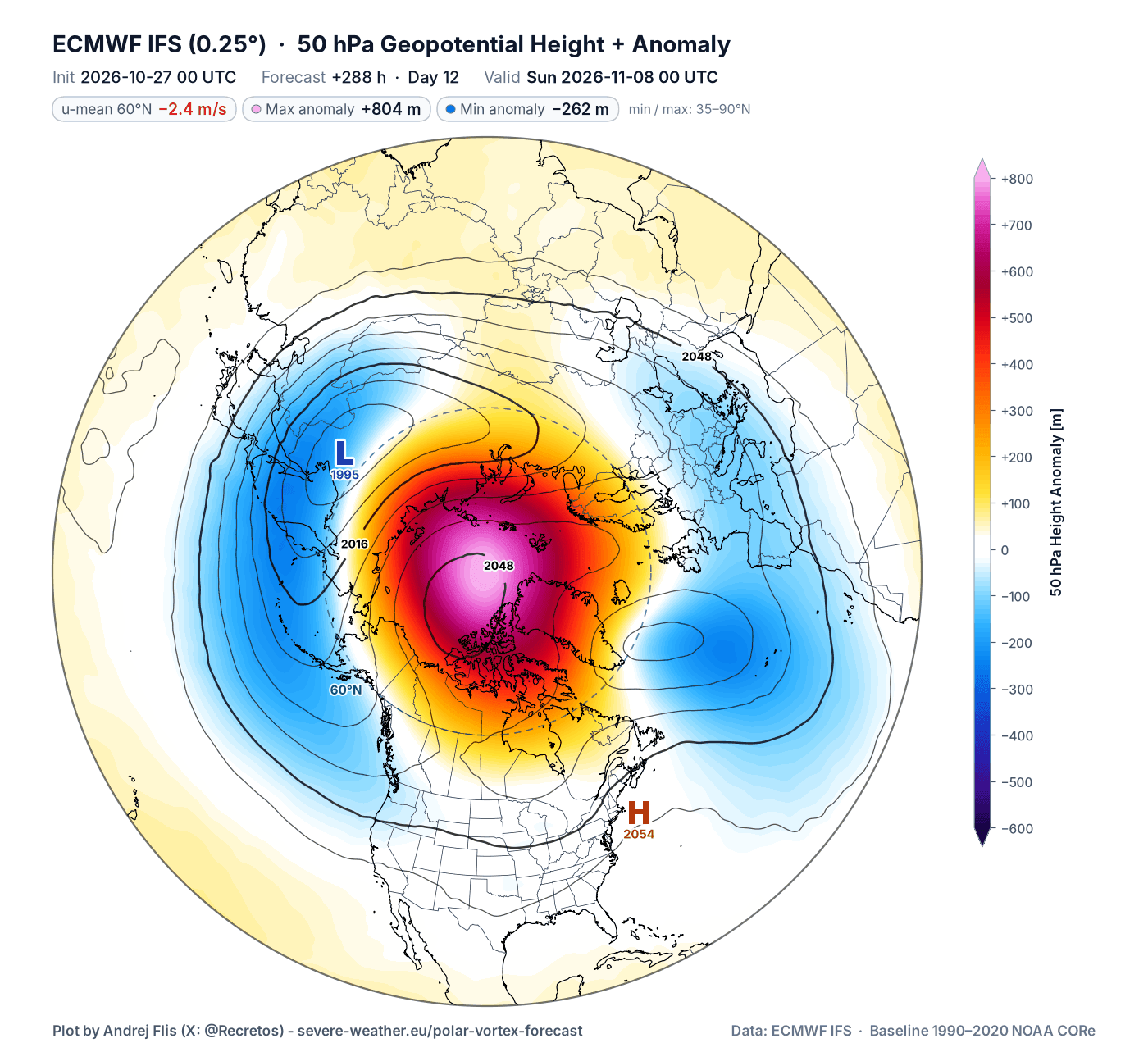 ECMWF 50mb forecast for November 8, with Polar Vortex cores over Siberia and the Atlantic and high pressure over the Arctic