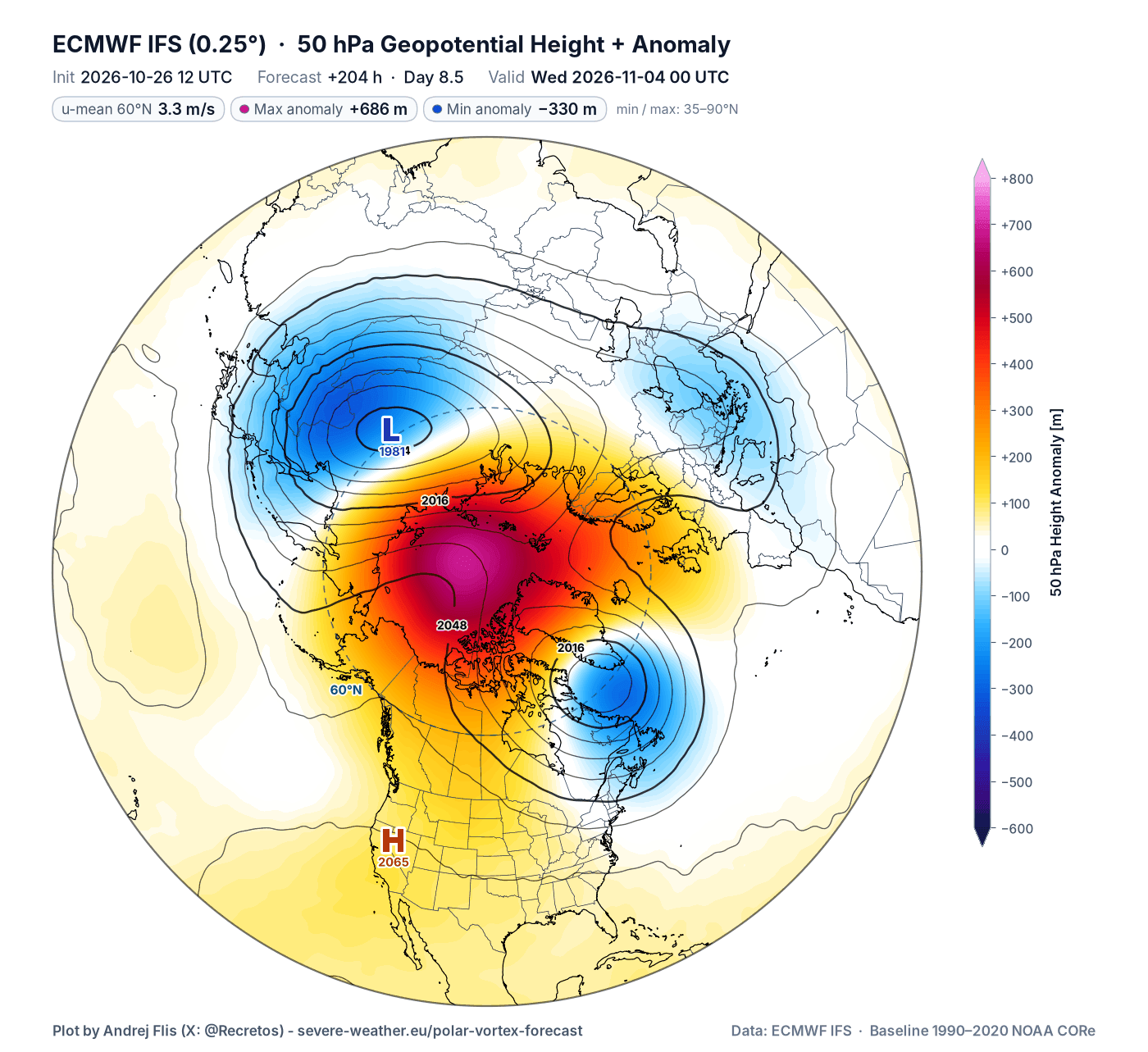 ECMWF 50mb forecast for November 4, with two Polar Vortex cores over Siberia and Canada split apart by Arctic high pressure