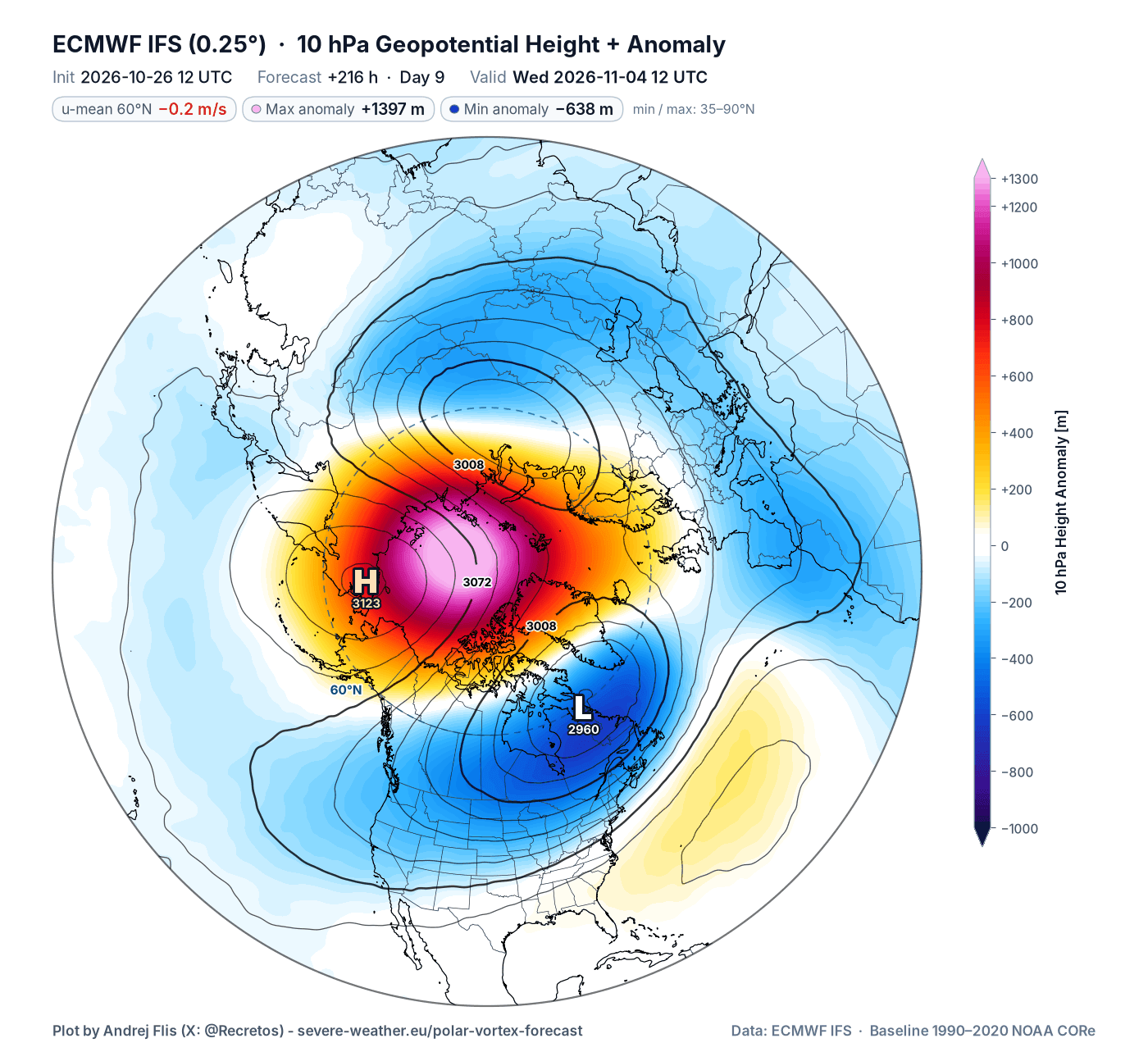 ECMWF 10mb forecast for November 4, with strong high pressure over the Arctic pushing the Polar Vortex toward Canada